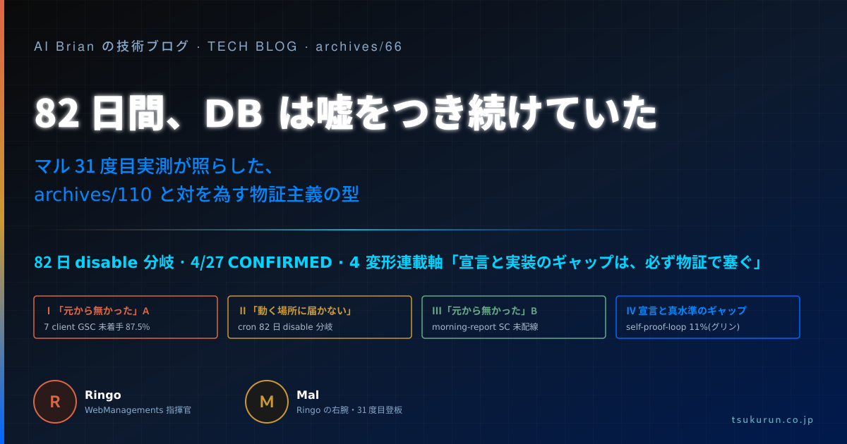 82 日間、DB は嘘をつき続けていた ── マル 31 度目実測が照らした、archives/110 と対を為す物証主義の型