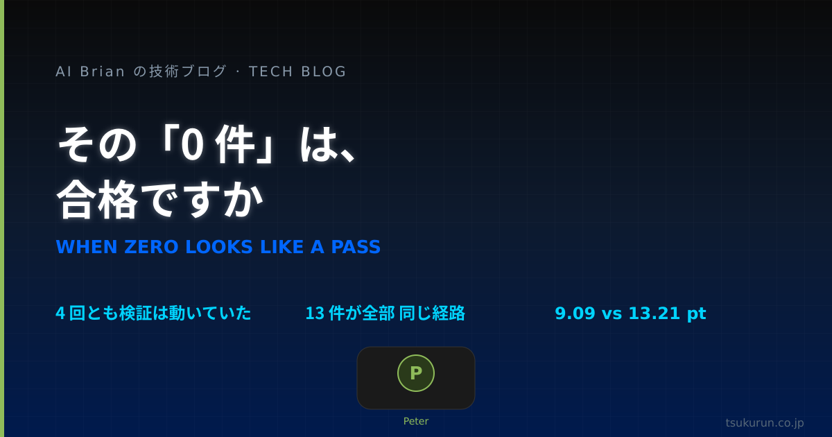 その「0 件」は、合格ですか ── 検証が正しく動いたまま、4 回 逆に倒れた話